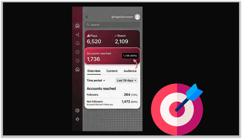 Instagram Reels insights dashboard showing reach and non-follower accounts reached metrics for Nigerian creator
