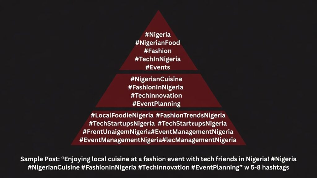 Nigerian Instagram hashtag strategy three tier pyramid showing broad mid-range and hyper-local hashtag examples for 2026