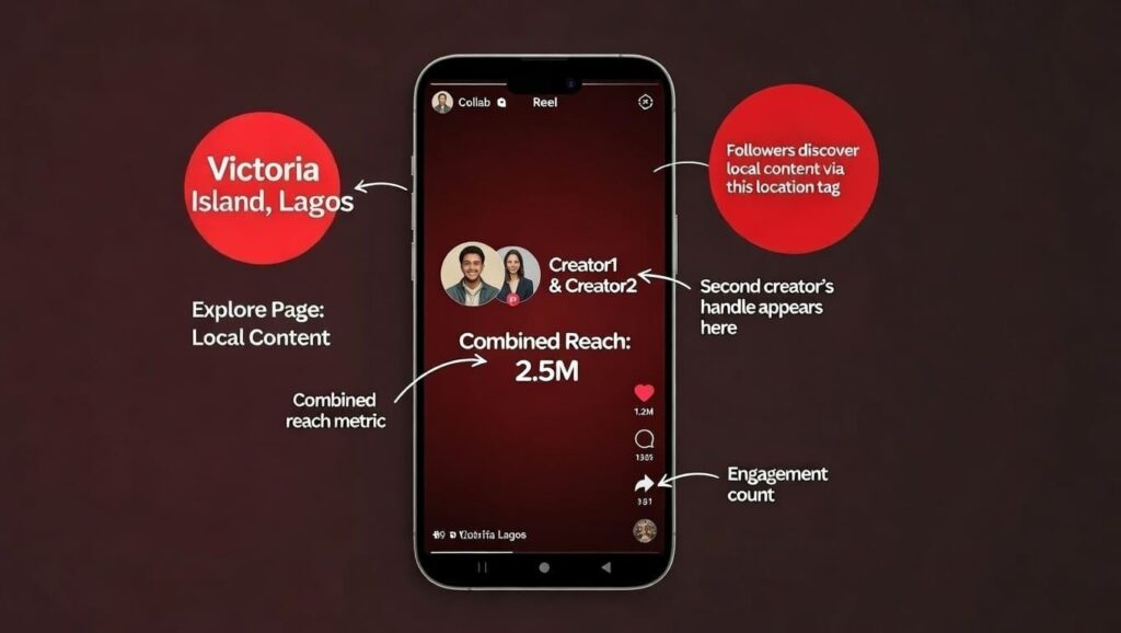 Instagram Collab post example showing two Nigerian creator profile avatars in top left corner for combined audience reach