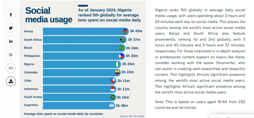 Nigeria ranks 5th globally in average daily social media usage with 3 hours 23 minutes per day