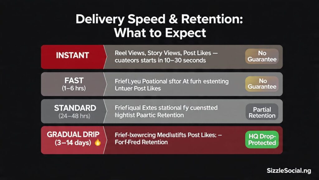 delivery speed SMM panels Nigeria retention guarantee no-drop followers 2026