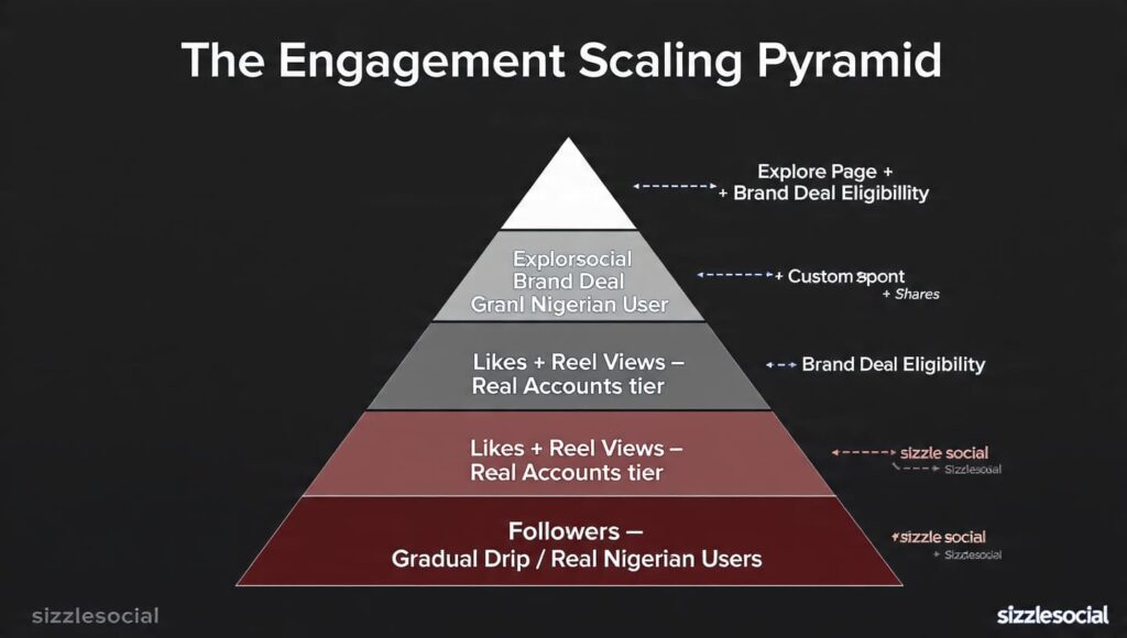 engagement scaling Nigerian creators SMM panels layered services algorithm 2026