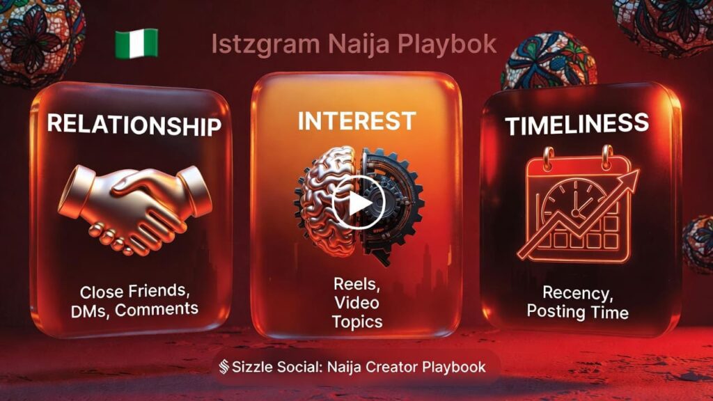 Diagram showing Instagram algorithm ranking signals for Nigerian Instagram creators 2026