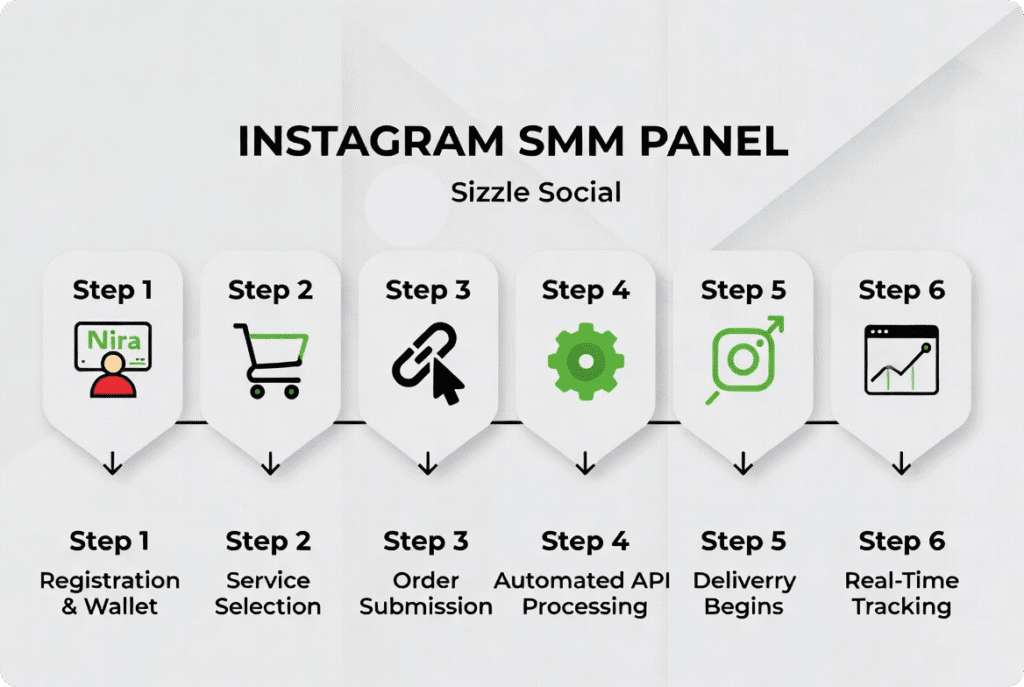 6-step Instagram SMM panel workflow diagram showing order submission, API processing, and delivery tracking on Sizzle Social Nigeria
