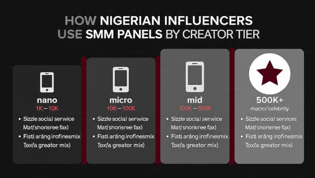 Nigerian influencers SMM strategy Instagram growth panels Naija creators 2026
