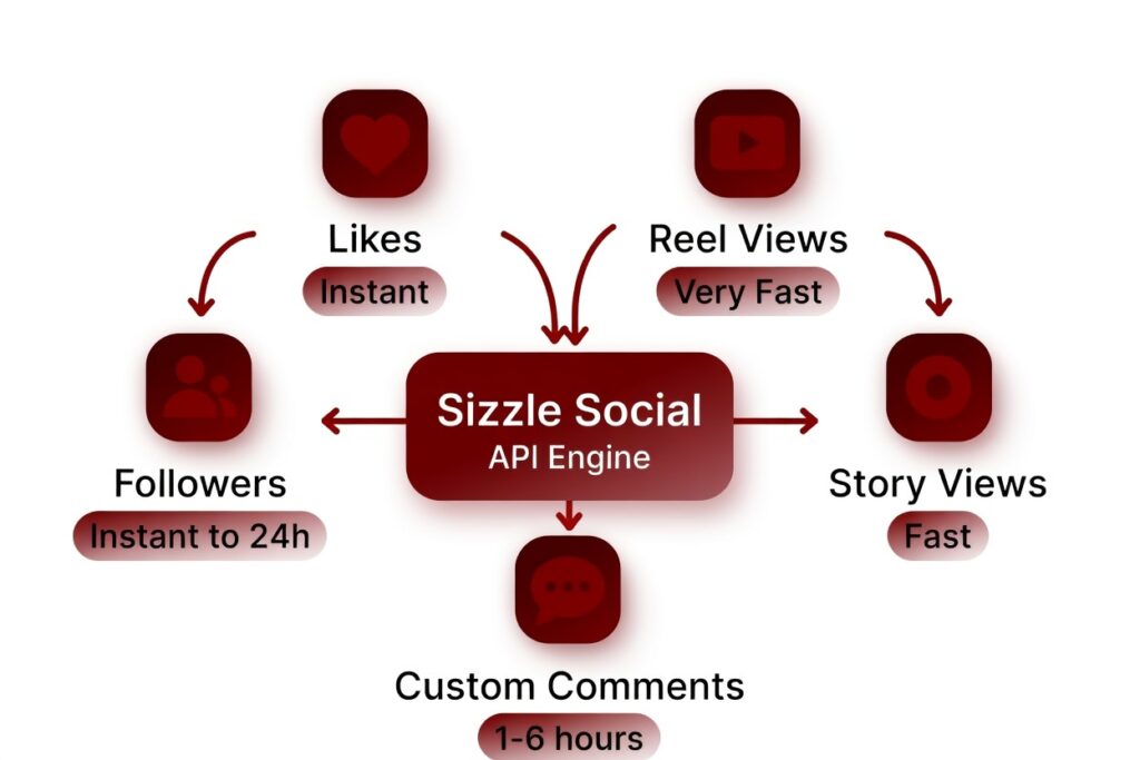 Diagram showing how Instagram SMM panel services including followers, likes, Reel views and custom comments are processed through Sizzle Social's API delivery system