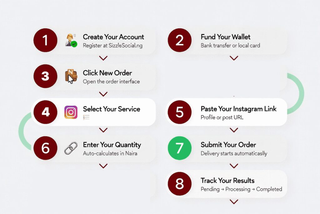Step-by-step Instagram SMM panel tutorial infographic showing 8 steps for Nigerian beginners to place their first order on Sizzle Social — from account creation and wallet funding to service selection, order submission, and real-time tracking