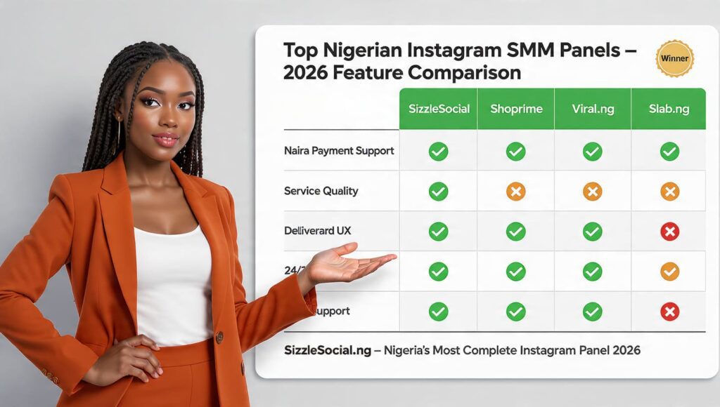 Nigerian woman presenting a five-column Instagram SMM panel comparison scorecard showing SizzleSocial winning all five criteria against Shoprime, Viral.ng and Slab.ng in Nigeria 2026