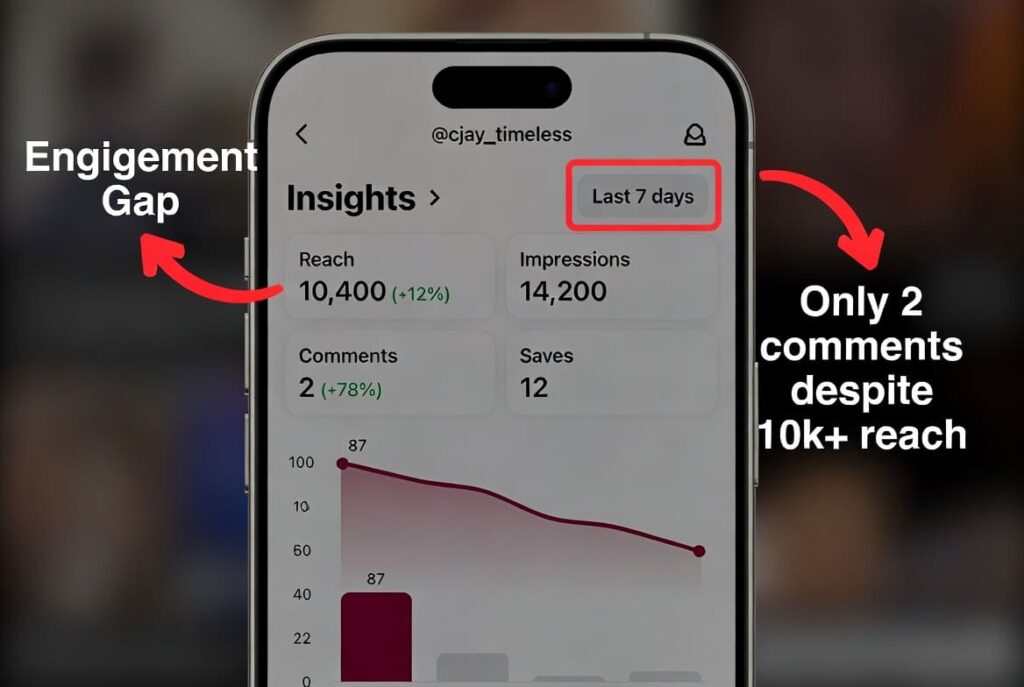 Instagram Insights showing low comment engagement on Nigerian creator post