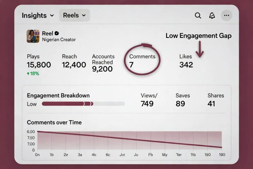 Instagram Reel analytics showing high views but low comments in Nigeria