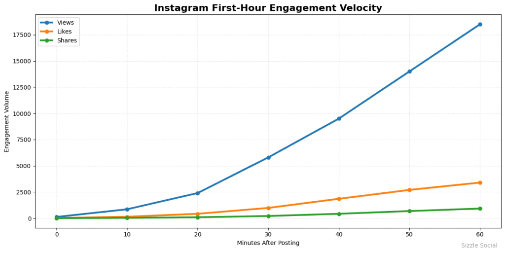 Line graph titled "Instagram First-Hour Engagement Velocity" tracking Views, Likes, and Shares over 60 minutes, showing rapid early growth.