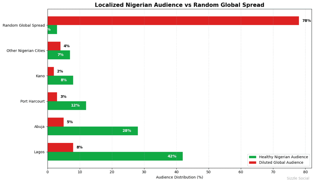 Data table showing audience distribution: Random Global Spread 78%, Lagos 42%, Abuja 28%, with 0% healthy Nigerian audience across most cities.