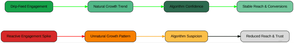 Comparison of Drip-Feed Engagement (Natural Growth Trend, Algorithm Confidence, Stable Reach) vs Reactive Engagement Spike (Unnatural Pattern, Algorithm Suspicion, Reduced Reach).