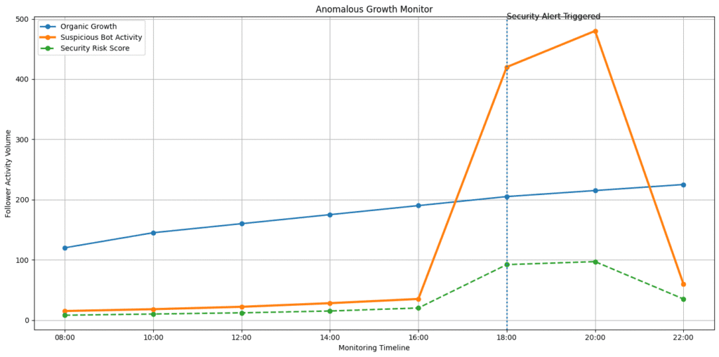 A line graph overlay on a dashboard showing a sudden, sharp red spike in follower count against a steady growth baseline