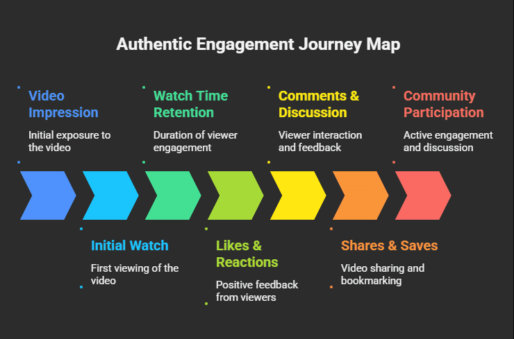 A vibrant, professional flowchart diagram showing the progression from initial video views to active community interaction and share behaviors.