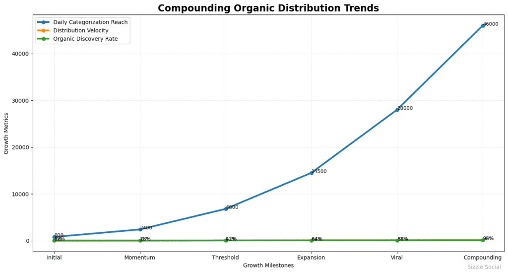 Line graph tracking growth milestones