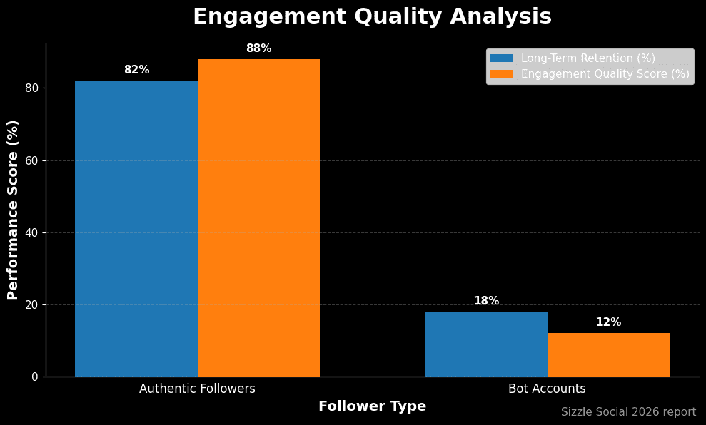 Comparison of real engagement growth versus bot activity