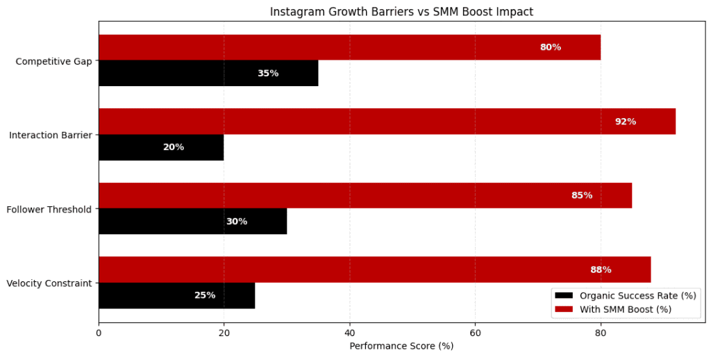 Bar chart showing organic success rate vs. SMM boost: Competitive Gap 35%→80%, Interaction Barrier 20%→92%, Follower Threshold 30%→85%, Velocity Constraint 25%→88%.