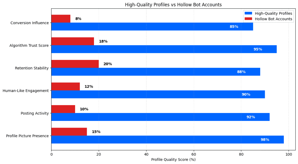 Table of profile quality scores from 0-20 to 80-100, comparing percentage of high-quality profiles (8%-15%) vs. hollow bot accounts (85%-98%).