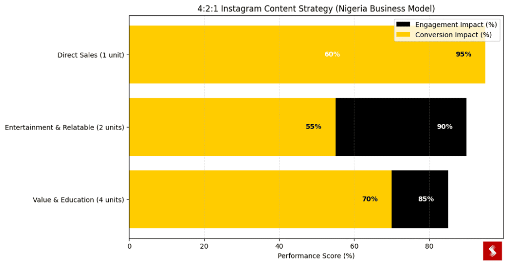 Bar chart of three strategies: Direct Sales (60% engagement, 95% conversion), Entertainment & Relatable (55%, 90%), Value & Education (70%, 85%).