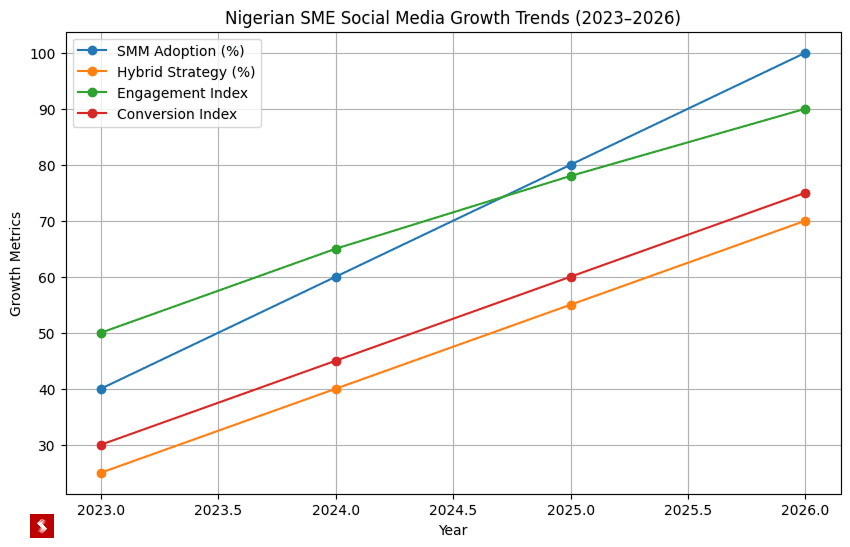 Line chart showing Nigerian SME social media growth trends from 2023 to 2026 including SMM adoption, hybrid strategy, engagement and conversion index