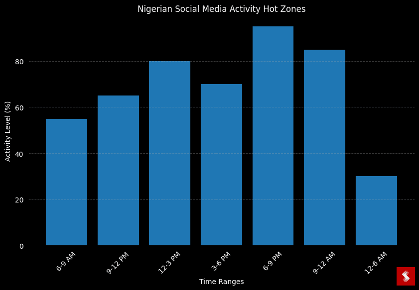 Data table showing user activity levels by time range, with highest engagement at 6-9 PM (92%) and lowest at 12-6 AM (30%).