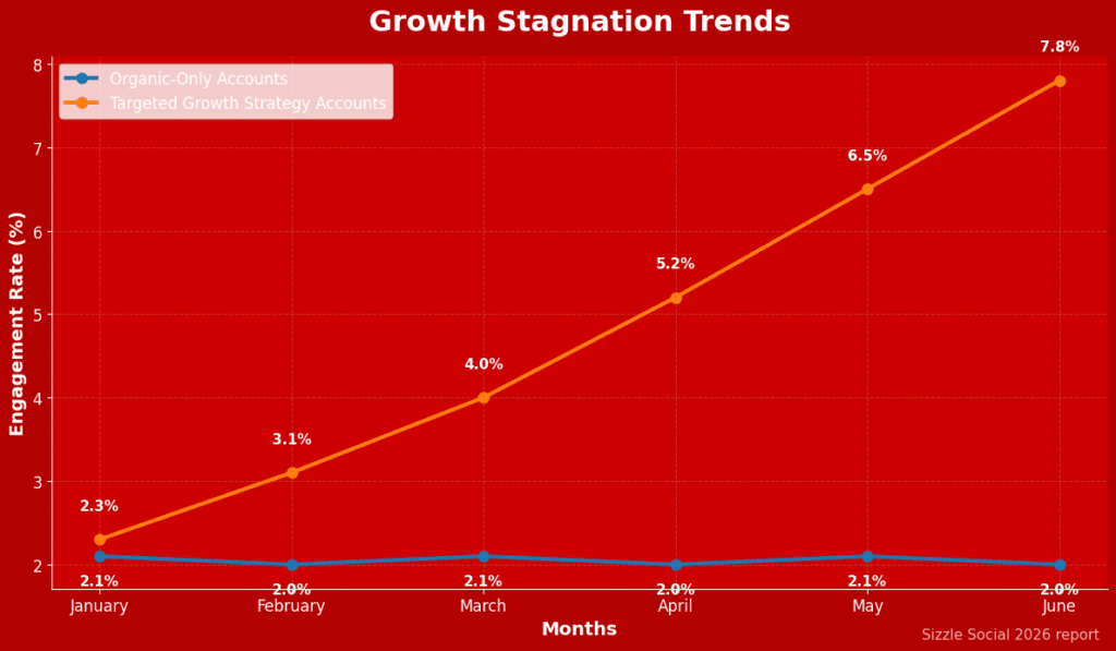 Line graph showing stagnant vs growing engagement