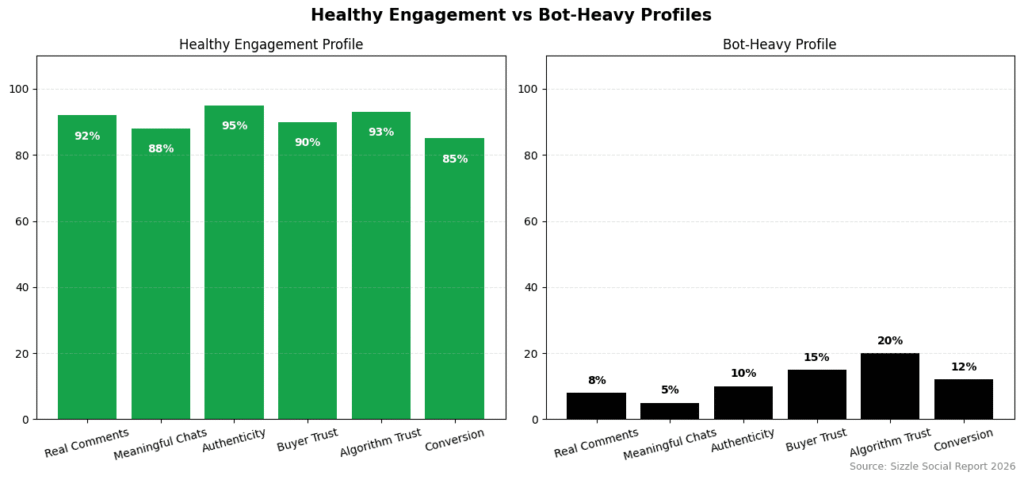 Comparison table of Healthy Engagement Profile vs Bot-Heavy Profile: 100 real comments vs 85, 92% meaningful chats vs 8%, 88% authenticity vs 5%, 95% buyer trust vs 10%, 90% algorithm trust vs 15%, 93% conversion vs 20%.