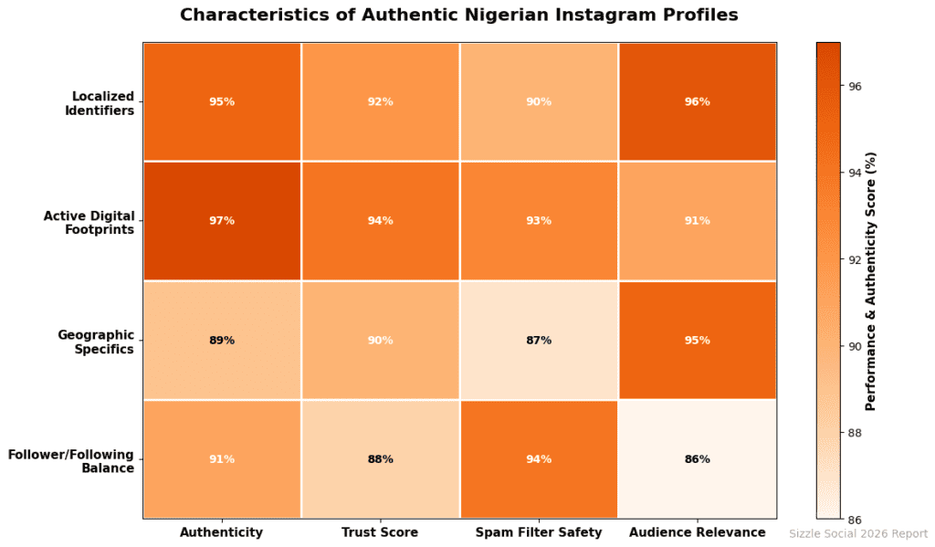 Data table showing authenticity, trust score, and spam filter safety for four characteristics: Localized Identifiers (95%,94%,96%), Active Digital Footprints (92%,93%,96%), Geographic Specifics (90%,91%,91%), Follower/Following Balance (93%,87%,86%).