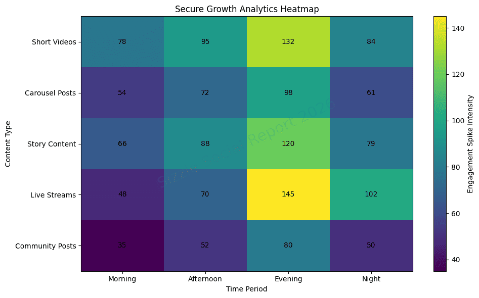 Heatmap showing social media engagement spikes