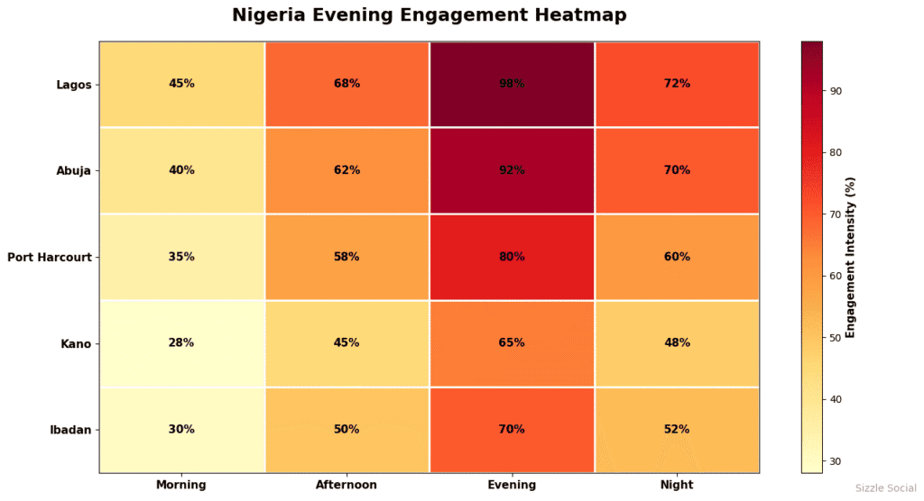 Engagement heatmap by city and time: Lagos 45% morning, 68% afternoon, 98% evening, 72% night; Abuja 40/62/92/70; Port Harcourt 35/58/80/60; Kano 28/45/65/48; Ibadan 30/50/70/52.