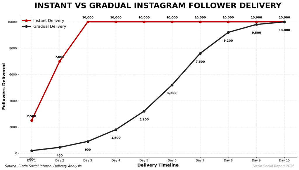 Line chart comparing instant vs gradual follower delivery
