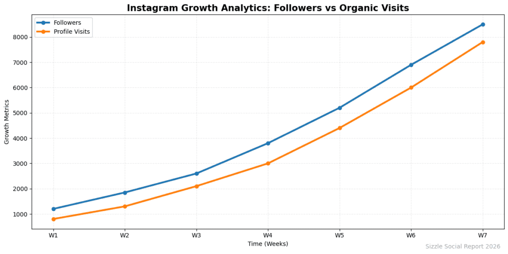 Line graph titled "Instagram Growth Analytics: Followers vs Organic Visits" with blue line (Followers) and orange line (Profile Visits) over weeks W1 to W7, ranging from 0 to 8000.