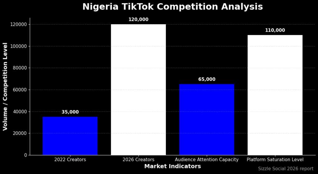Bar chart showing the increase of Nigerian creators on TikTok compared to platform saturation.