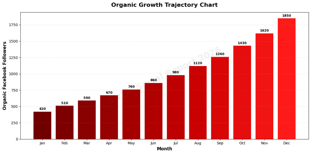 Bar chart showing steady organic growth over twelve months in Nigeria