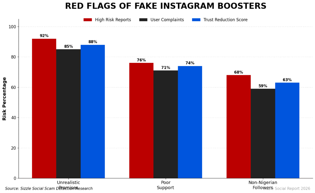 Bar chart showing common scam tactics in Instagram booster sites