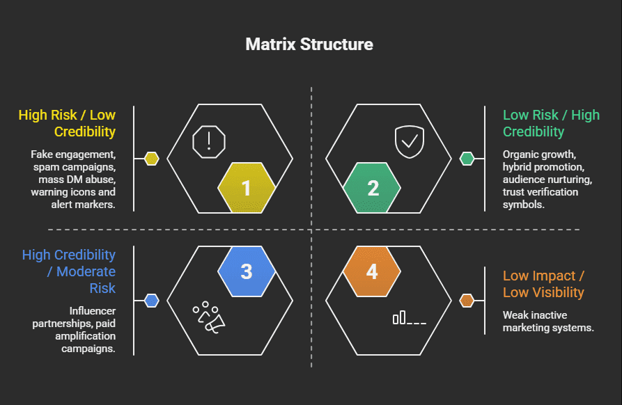 Marketing Credibility vs. Risk Matrix