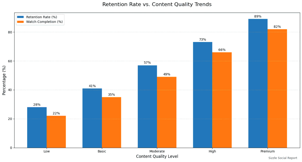 A comparison chart showing how higher content quality correlates with improved retention rates for TikTok creators in Nigeria.