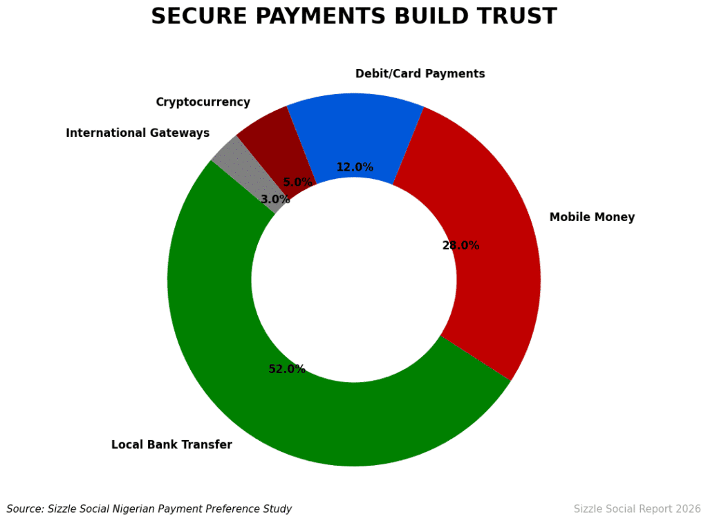 Pie chart showing Nigerian preference for local payment methods