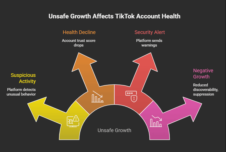 A digital security warning graphic showing an account health indicator dropping.