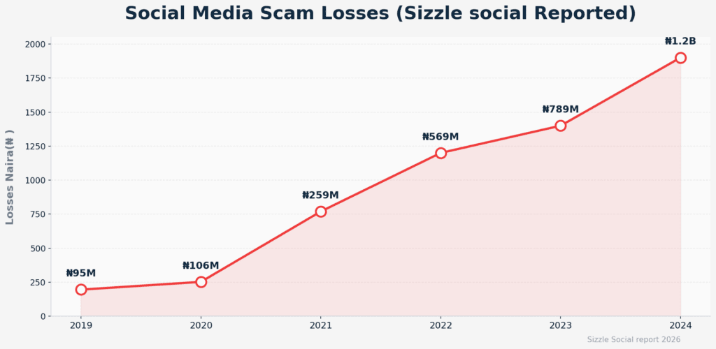 Table showing yearly reported losses from social media scams: 2019 95 M , 2020 95M,2020106M, 2021 1259 M , 2022 1259M,20221569M, 2023 789 M , 2024 789M,20241202B (note: likely typo, should be $1.202B?).