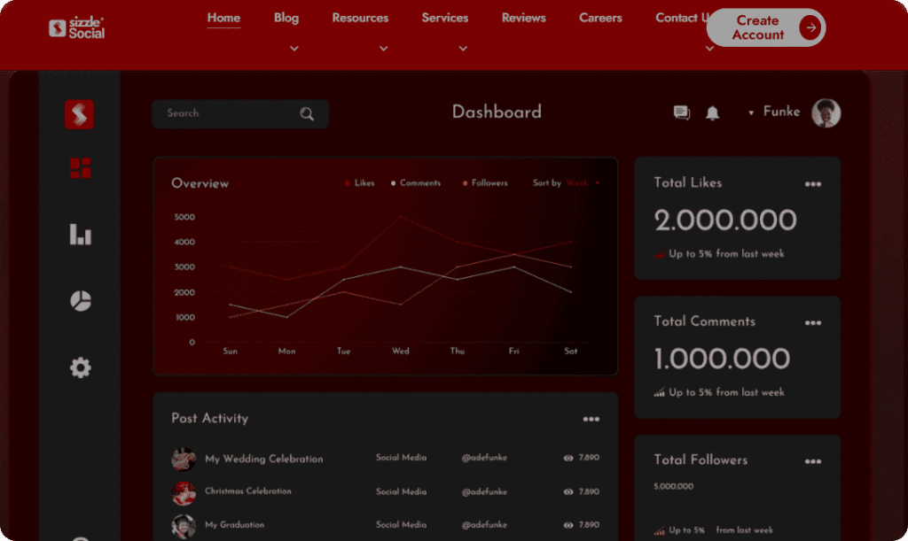 Sizzle Social dashboard showing “Funke” overview with graphs of Total Likes (5,000), Total Comments (1,000,000), Total Followers (7,890) and post activity cards.