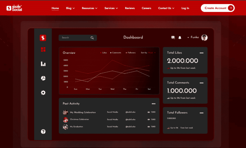Sizzle Social dashboard for user Funke showing total likes 2,000,000 (up 5%), total likes chart 1,000,000, and post activity cards (My Wedding Celebration, Christmas Celebration, My Graduation).