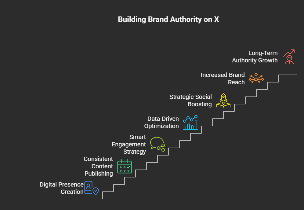 Bar chart showing growth of brand engagement.