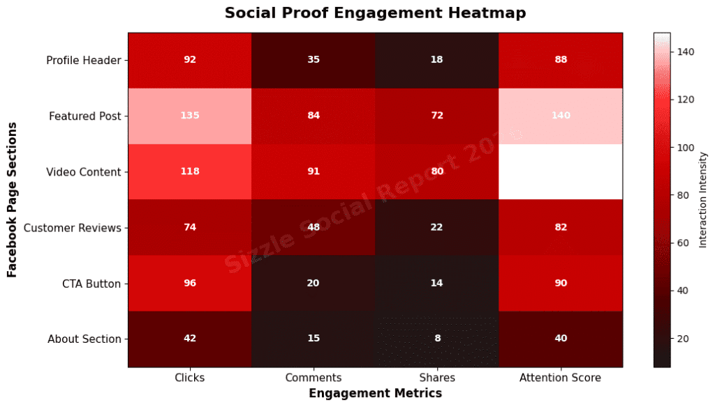 Heatmap graphic demonstrating high interaction areas on a Facebook page