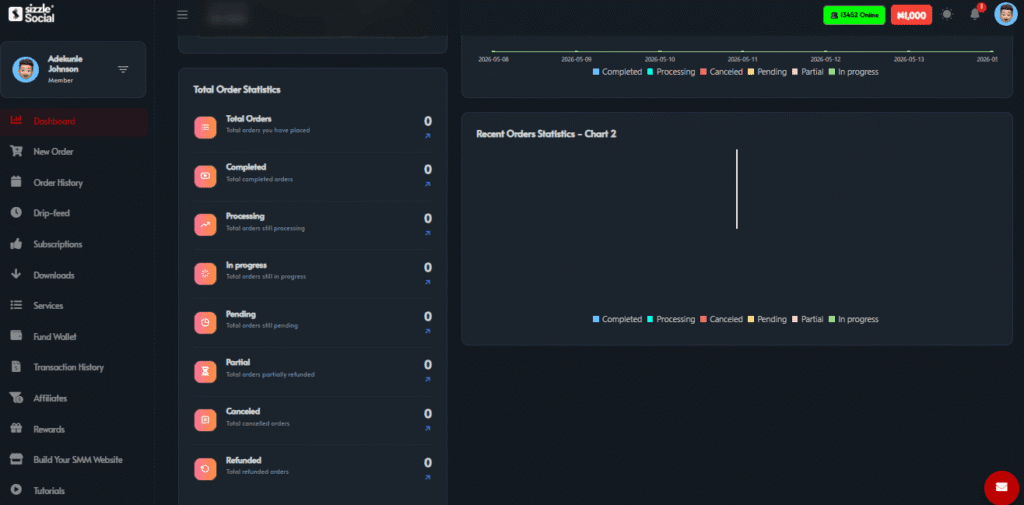 Sizzle Social dashboard showing Total Order Statistics (Completed, Processing, In progress, Pending, Partial, Cancelled, Refunded) and recent orders chart.