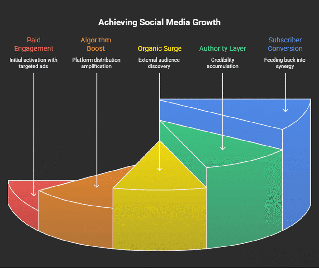 Infographic of the social media snowball growth loop. Image Title