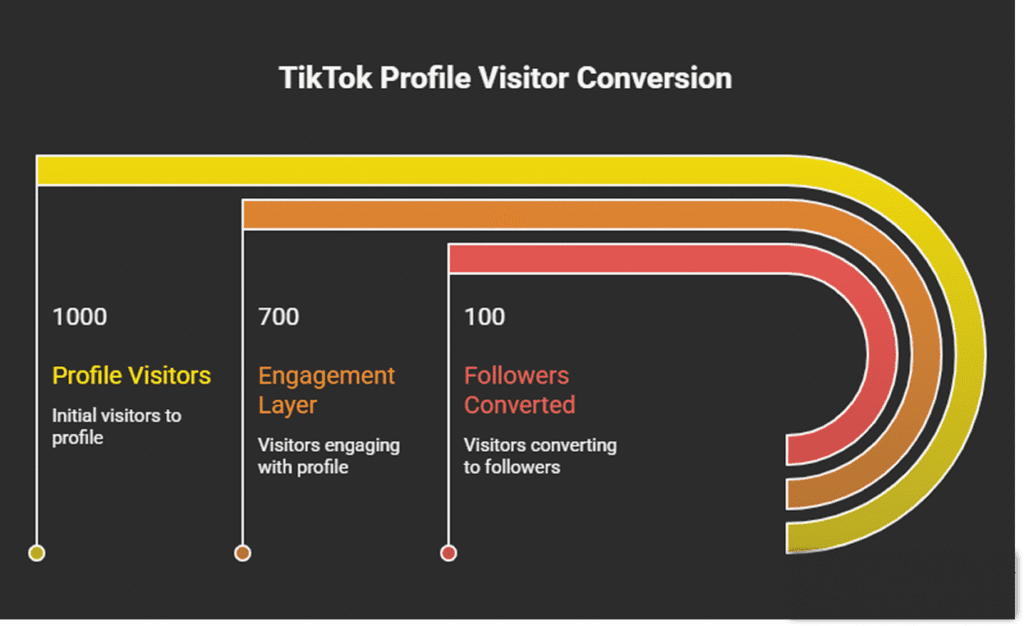 Infographic of TikTok profile visitor conversion funnel