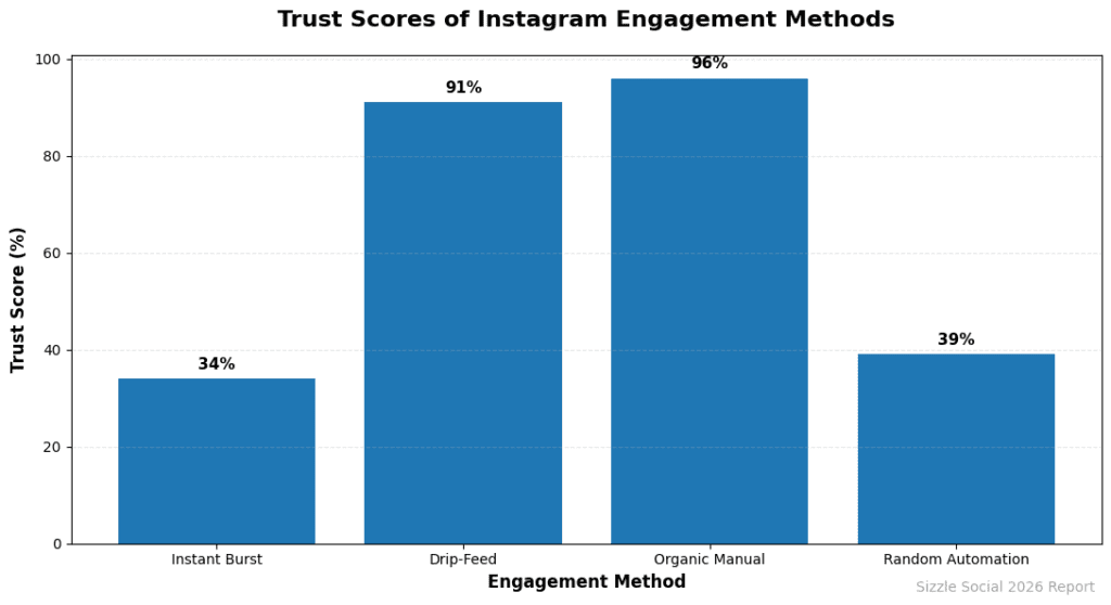 Data table comparing engagement methods by trust score: Instant Burst 34%, Drip‑Feed 91%, Organic Manual 96%, Random Automation 39%.