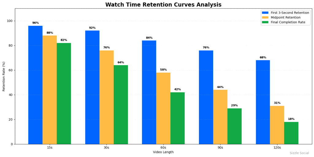 Bar chart of video completion retention curves